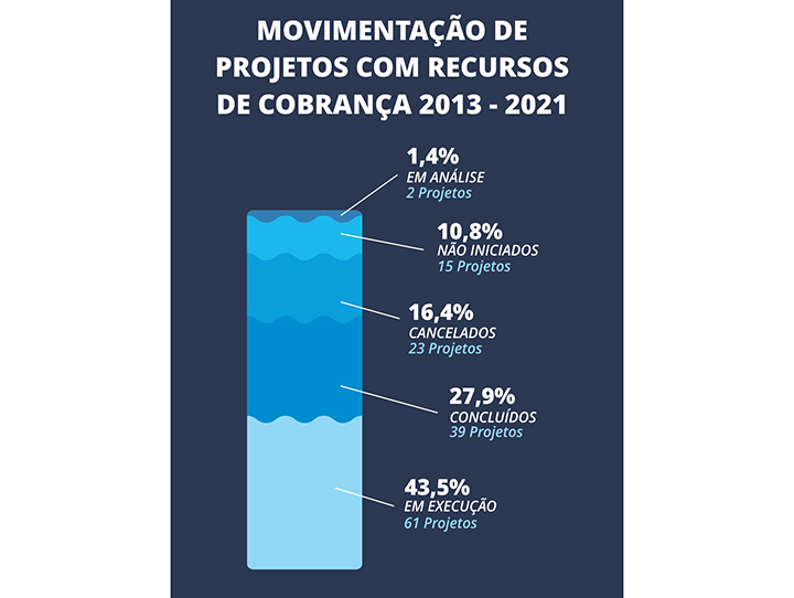 MOVIMENTAÇÃO DE PROJETOS COM RECURSOS DE COBRANÇA 2013 - 2021
