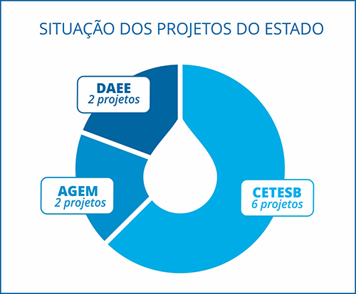 SITUAÇÃO DOS PROJETOS DO ESTADO fehidro