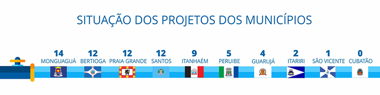 SITUAÇÃO DOS PROJETOS DOS MUNICÍPIOS