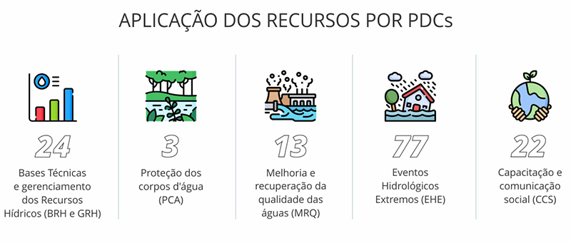 APLICAÇÃO DOS RECURSOS POR PDCs