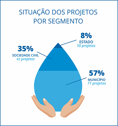 SITUAÇÃO DOS PROJETOS POR SEGMENTO