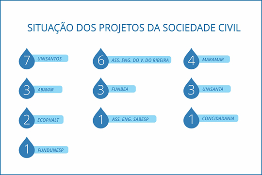 SITUAÇÃO DOS PROJETOS DA SOCIEDADE CIVIL