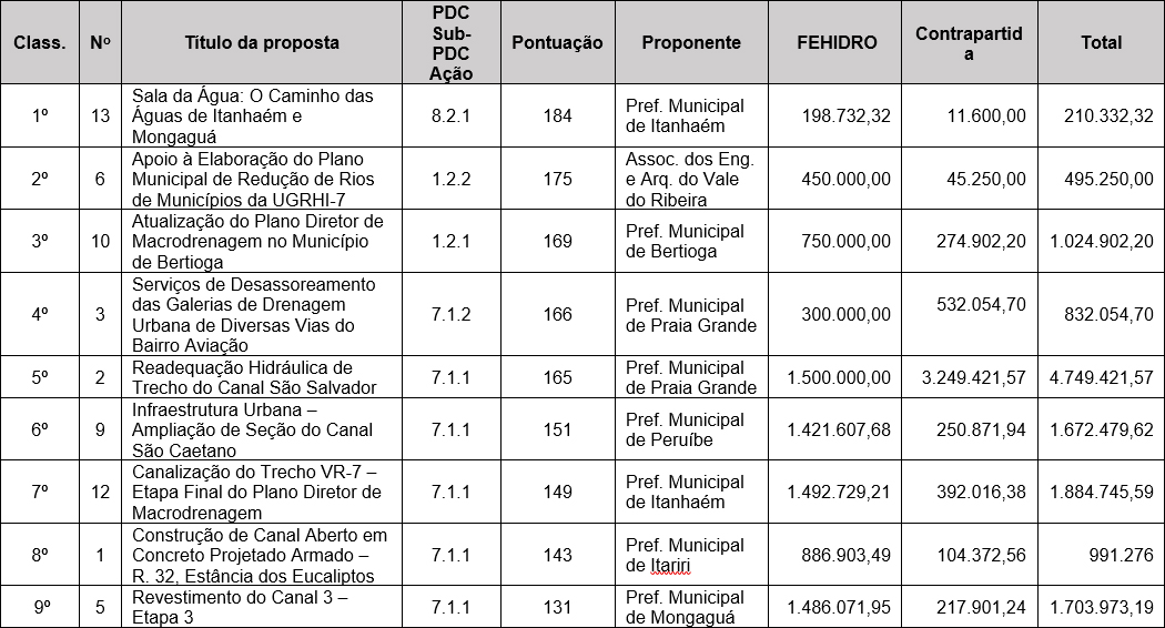 CLASSIFICAÇÃO E PONTUAÇÃO DAS PROPOSTAS PARA OBTENÇÃO DOS RECURSOS DA COBRANÇA/2022 (DELIB. CBH-BS 403/2022)