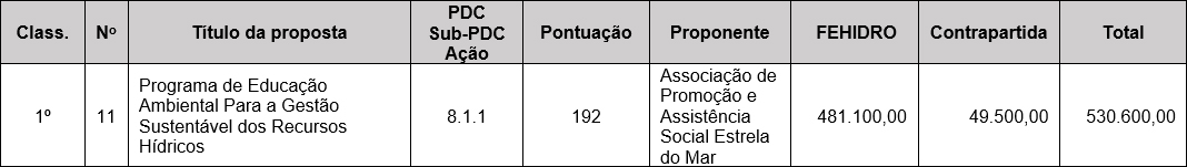 CLASSIFICAÇÃO E PONTUAÇÃO DAS PROPOSTAS PARA OBTENÇÃO DOS RECURSOS DA COBRANÇA/2022 (DELIB. CBH-BS 403/2022)