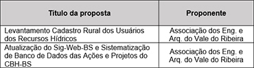 CLASSIFICAÇÃO E PONTUAÇÃO DAS PROPOSTAS PARA OBTENÇÃO DOS RECURSOS DA COBRANÇA/2022 (DELIB. CBH-BS 403/2022)